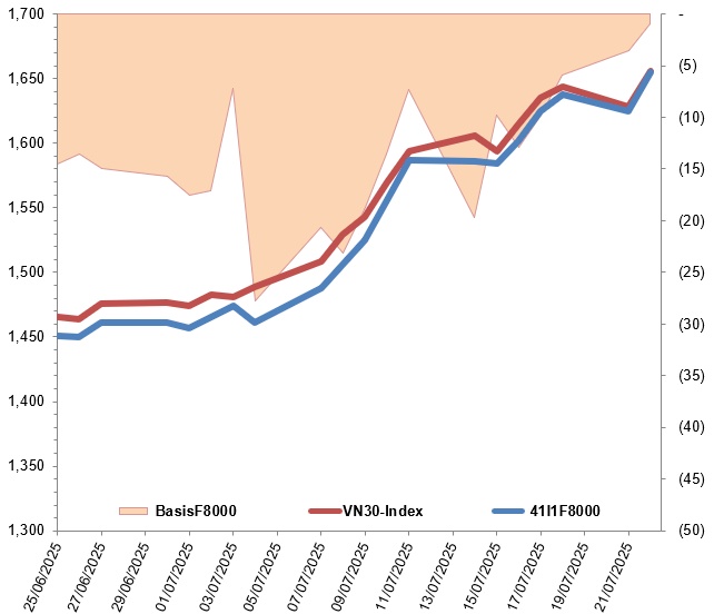 Chứng khoán phái sinh ngày 23/07/2025: Triển vọng thị trường vẫn còn tích cực