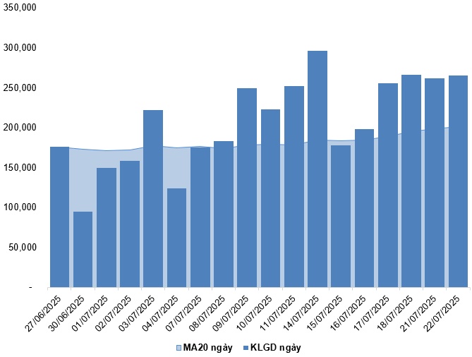 Chứng khoán phái sinh ngày 23/07/2025: Triển vọng thị trường vẫn còn tích cực