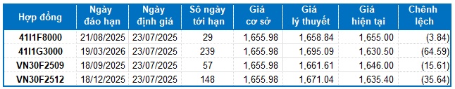 Chứng khoán phái sinh ngày 23/07/2025: Triển vọng thị trường vẫn còn tích cực