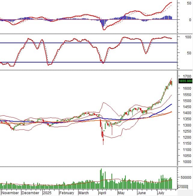 Chứng khoán phái sinh ngày 23/07/2025: Triển vọng thị trường vẫn còn tích cực