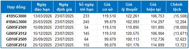 Chứng khoán phái sinh ngày 23/07/2025: Triển vọng thị trường vẫn còn tích cực