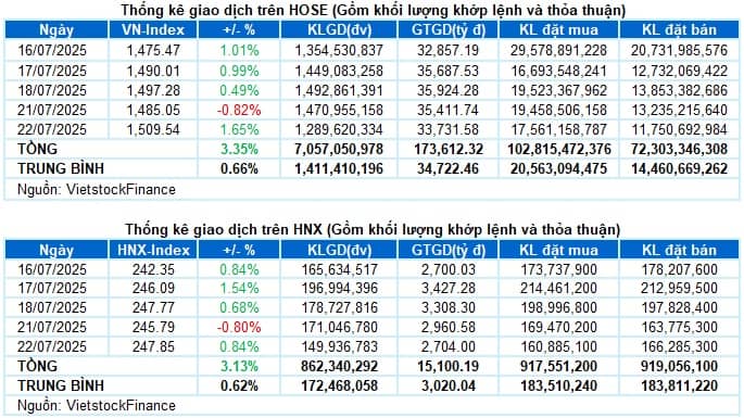 Vietstock Daily 23/07/2025: Lực cầu áp đảo trở lại
