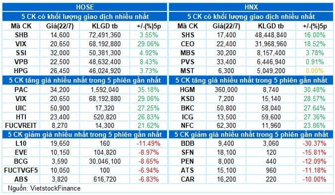 Vietstock Daily 23/07/2025: Lực cầu áp đảo trở lại