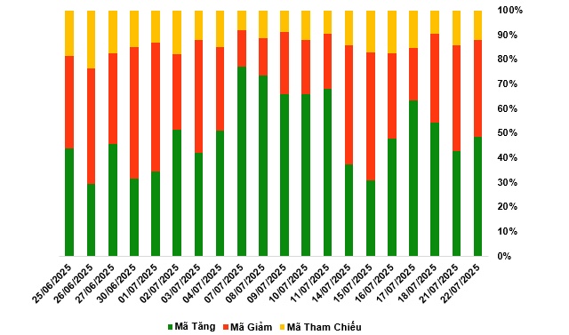 Thị trường chứng quyền ngày 23/07/2025: Khối lượng giao dịch liên tục giảm