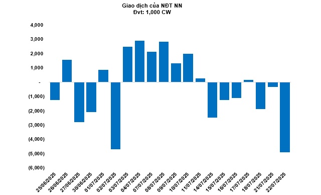 Thị trường chứng quyền ngày 23/07/2025: Khối lượng giao dịch liên tục giảm