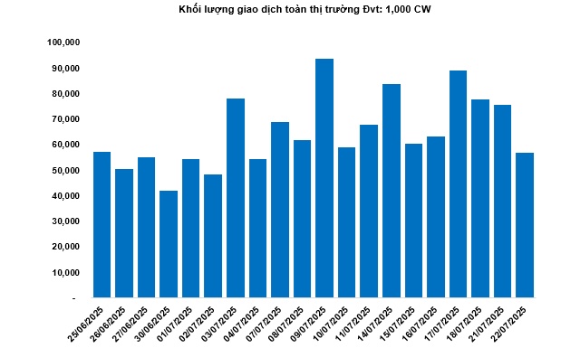 Thị trường chứng quyền ngày 23/07/2025: Khối lượng giao dịch liên tục giảm