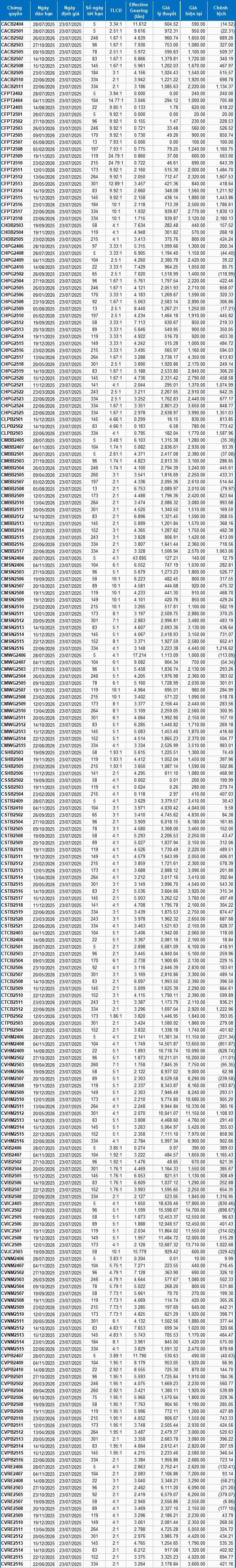 Thị trường chứng quyền ngày 23/07/2025: Khối lượng giao dịch liên tục giảm