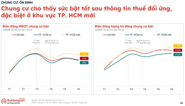 Bất động sản nửa đầu 2025: Các phân khúc phân hóa rõ nét, tâm lý quan sát chiếm ưu thế