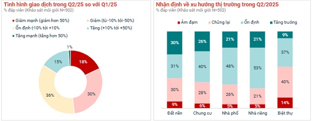 Bất động sản nửa đầu 2025: Các phân khúc phân hóa rõ nét, tâm lý quan sát chiếm ưu thế