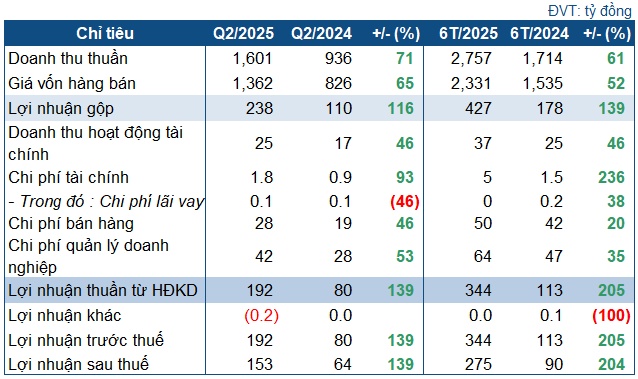 Lợi nhuận tăng vọt, DDV vượt kế hoạch năm chỉ sau 6 tháng