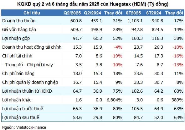 Huegatex hưởng lợi trước thời điểm Mỹ áp thuế, lãi quý 2 cao chưa từng có