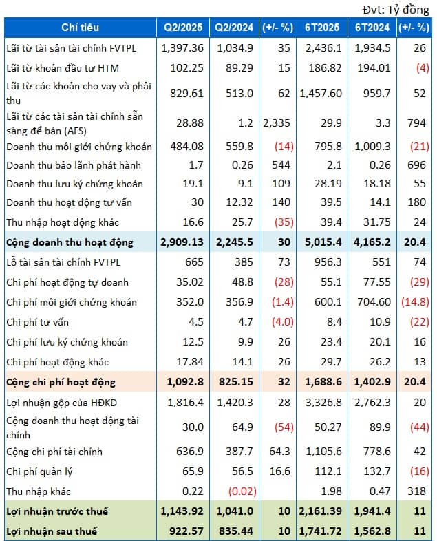 SSI đạt lãi sau thuế 922 tỷ đồng trong quý 2, dư nợ cho vay vượt 30 ngàn tỷ