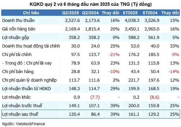 TNG báo lãi quý 2 cao nhất lịch sử, cổ phiếu tăng hơn 40% trong 3 tháng