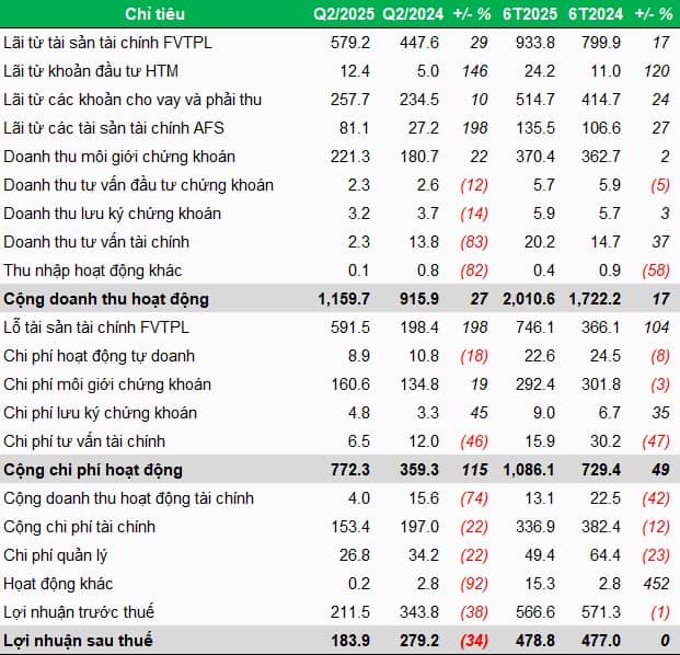 Cú sốc thuế quan ảnh hưởng mảng tự doanh, Vietcap giảm 34% lợi nhuận trong quý 2