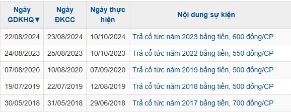 Vissan dự kiến chia hơn 40 tỷ đồng cổ tức trong tháng 10
