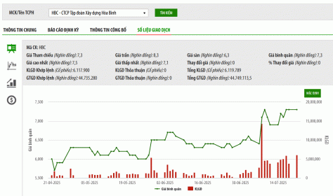 Lợi nhuận sau thuế chưa phân phối âm hơn 2.293 tỷ đồng, HBC chậm trả lãi trái phiếu 10,2 tỷ đồng