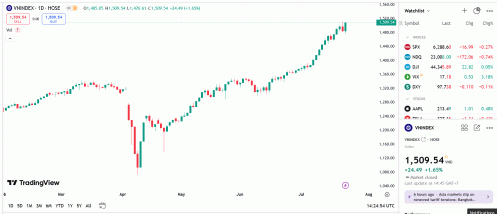 VN-Index vọng hướng đến giá cao nhất lịch sử tháng 1/2022 quanh 1.537 điểm