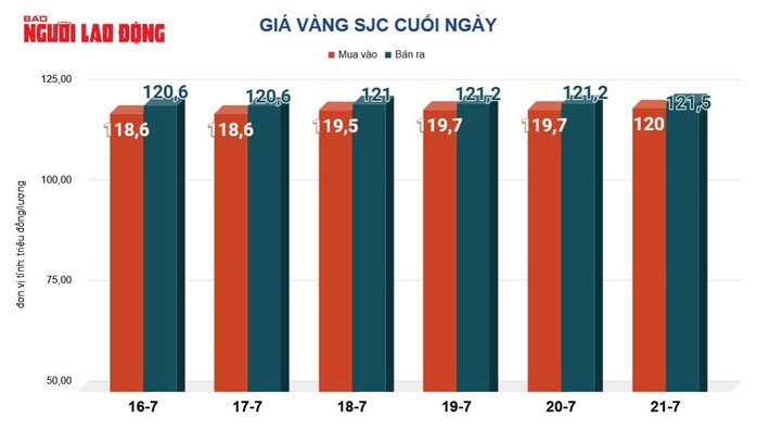 Giá vàng hôm nay, 22-7: Tăng mạnh, chạm đỉnh trong 4 tuần qua