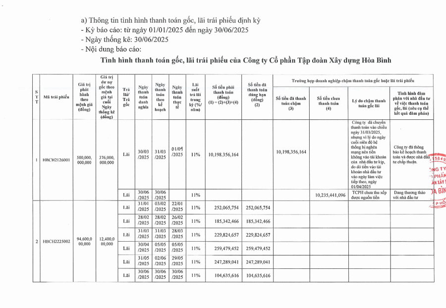 Lợi nhuận sau thuế chưa phân phối âm hơn 2.293 tỷ đồng, HBC chậm trả lãi trái phiếu 10,2 tỷ đồng