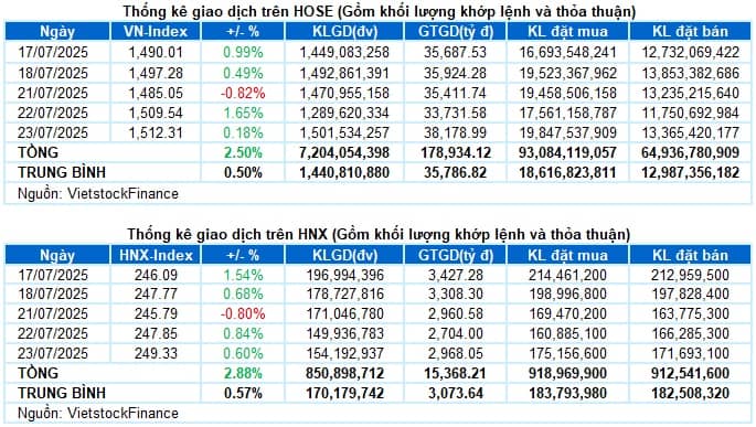 Vietstock Daily 24/07/2025: Giằng co ở vùng đỉnh?