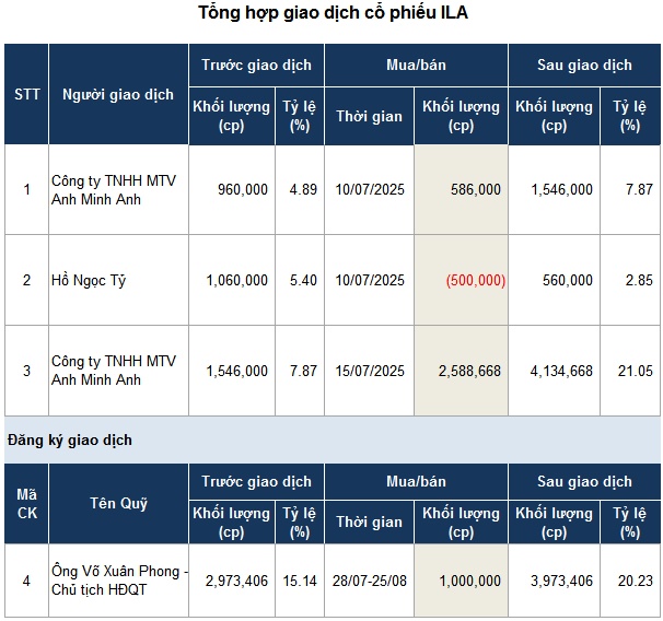Chủ tịch ILA muốn nâng sở hữu lên hơn 20% khi giá cổ phiếu áp sát đỉnh 1 năm