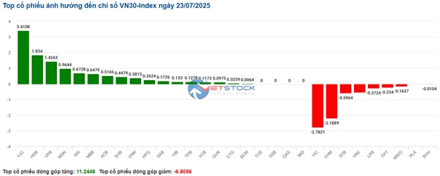 Nhịp đập Thị trường 23/07: Lực cầu lan tỏa khắp thị trường, VN-Index tăng gần 8 điểm