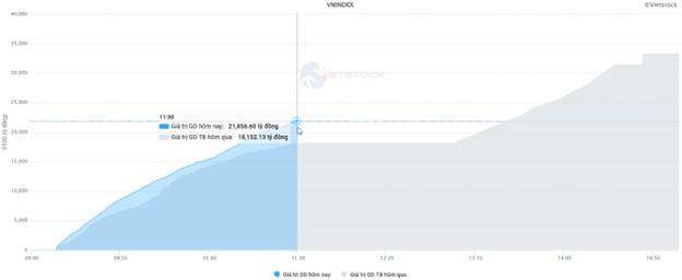 Nhịp đập Thị trường 23/07: Khối ngoại quay lại mua ròng, VN-Index giữ vững mốc 1,510 điểm