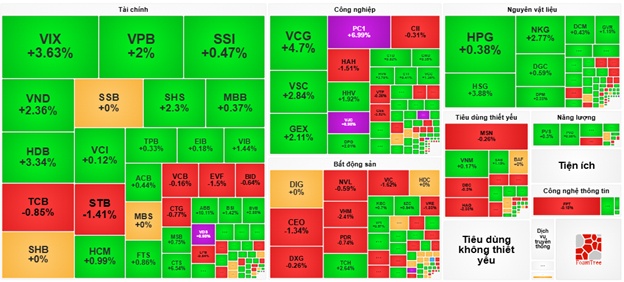 Nhịp đập Thị trường 23/07: Khối ngoại quay lại mua ròng, VN-Index giữ vững mốc 1,510 điểm