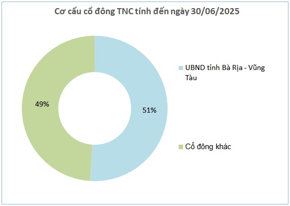 TNC chốt quyền nhận cổ tức tiền mặt tỷ lệ 16%