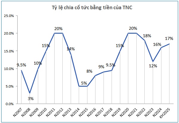 TNC chốt quyền nhận cổ tức tiền mặt tỷ lệ 16%