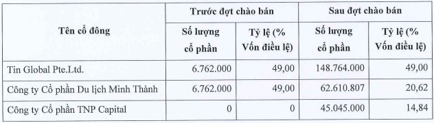 Chứng khoán Việt Thành có cổ đông lớn 5 tháng tuổi