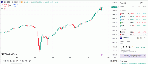 Thị trường cần thêm vài phiên tích lũy sức mạnh để xác nhận tiếp diễn đà tăng