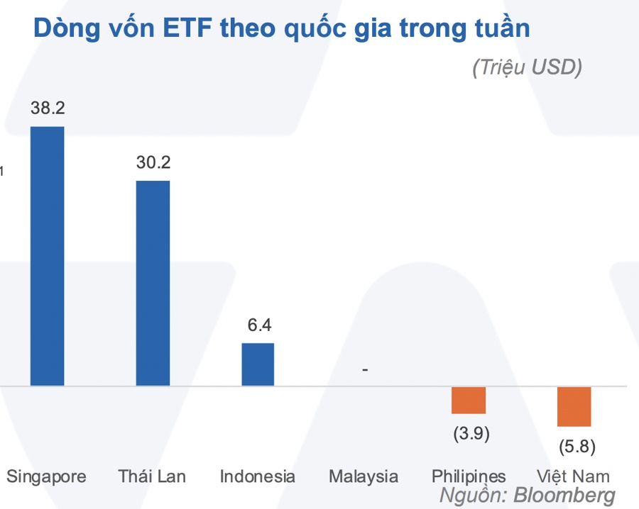 Sau một tuần bất ngờ vào mạnh, các ETF Việt Nam lại bị "quay xe" rút ròng