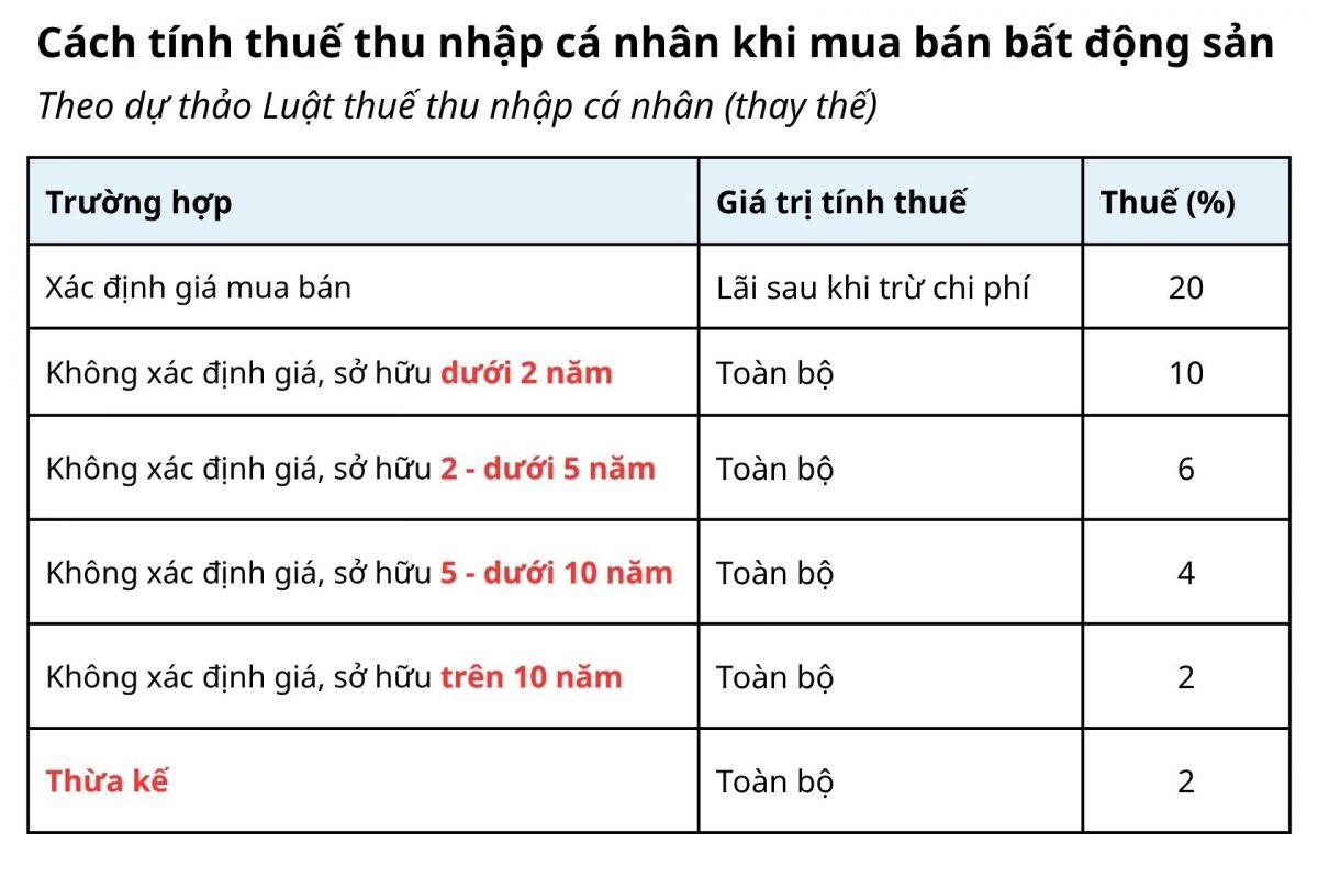 Áp thuế 20% thu nhập thực từ bất động sản phải có lộ trình