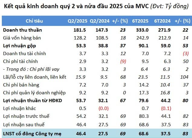 Lợi nhuận lập đỉnh mới sau 11 quý, MVC cán đích sớm kế hoạch năm