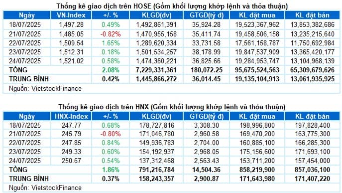 Vietstock Daily 25/07/2025: Giữ vững đà tăng?