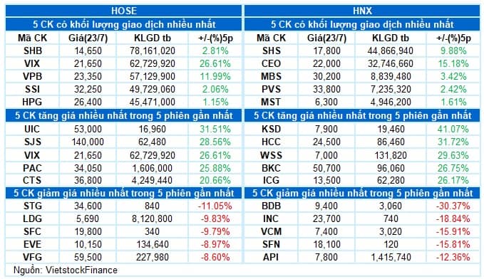 Vietstock Daily 25/07/2025: Giữ vững đà tăng?