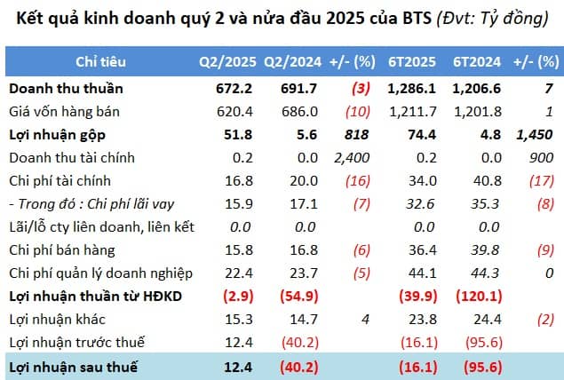 Xi măng VICEM Bút Sơn có lãi trở lại sau 10 quý lỗ