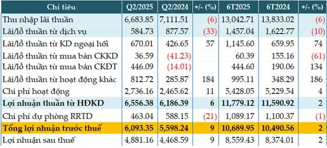 ACB lãi trước thuế quý 2 gần 6,100 tỷ đồng, tỷ lệ nợ xấu cải thiện