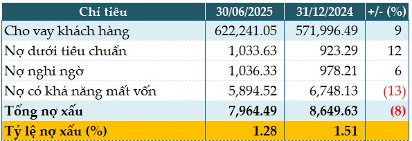 ACB lãi trước thuế quý 2 gần 6,100 tỷ đồng, tỷ lệ nợ xấu cải thiện