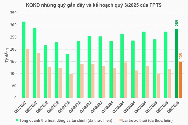 FPTS chốt kế hoạch quý 3, đón Phó Tổng Giám đốc mới