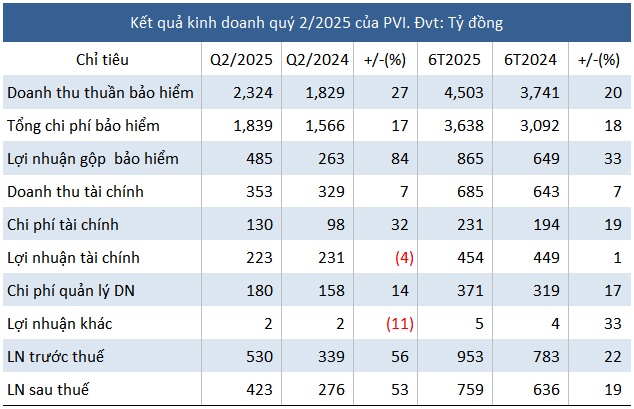 Kinh doanh bảo hiểm khởi sắc, PVI báo lãi ròng quý 2 tăng 53%