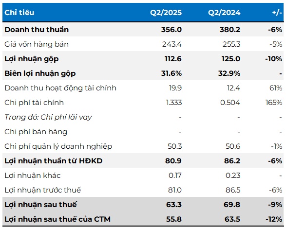 SGN ghi nhận lãi quý 2 giảm 12%, không chỉ vì mất khách hàng lớn Vietjet