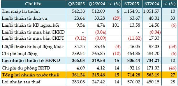 VietABank tăng 15% lãi trước thuế quý 2, giá cổ phiếu quay đầu sau 3 phiên chào sàn HOSE