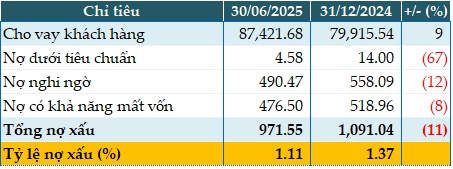 VietABank tăng 15% lãi trước thuế quý 2, giá cổ phiếu quay đầu sau 3 phiên chào sàn HOSE