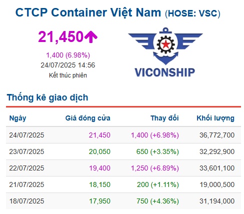VSC tím trần lên sát đỉnh lịch sử, thanh khoản lập kỷ lục gần 37 triệu cp