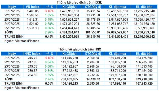 Chứng khoán Tuần 21-25/07/2025: Thiết lập đỉnh lịch sử mới với chuỗi tăng 6 tuần liền