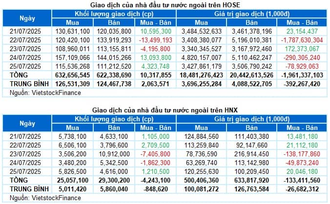 Chứng khoán Tuần 21-25/07/2025: Thiết lập đỉnh lịch sử mới với chuỗi tăng 6 tuần liền