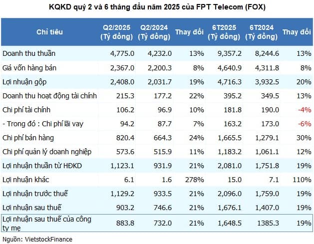 FPT Telecom báo lãi kỷ lục giữa biến động chuyển giao vốn Nhà nước