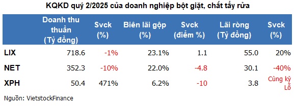 Ba màu lợi nhuận trong ngành bột giặt, chất tẩy rửa quý 2